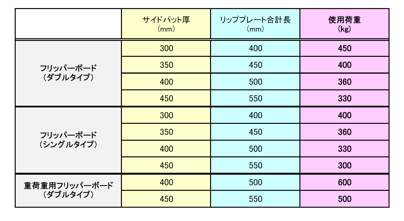 フリッパーボード＜荷役作業用＞ - （防熱扉・断熱オーバー
