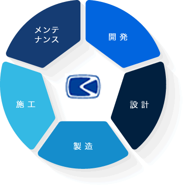 営業からメンテナンスまで責任を持って仕事を完結させる一貫体制を構築