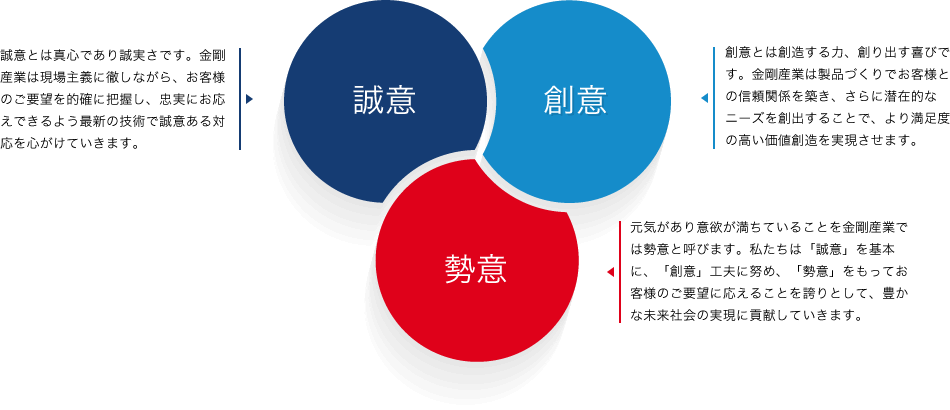 「誠意」「創意」「勢意」