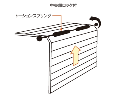 手動式 手動バランス式