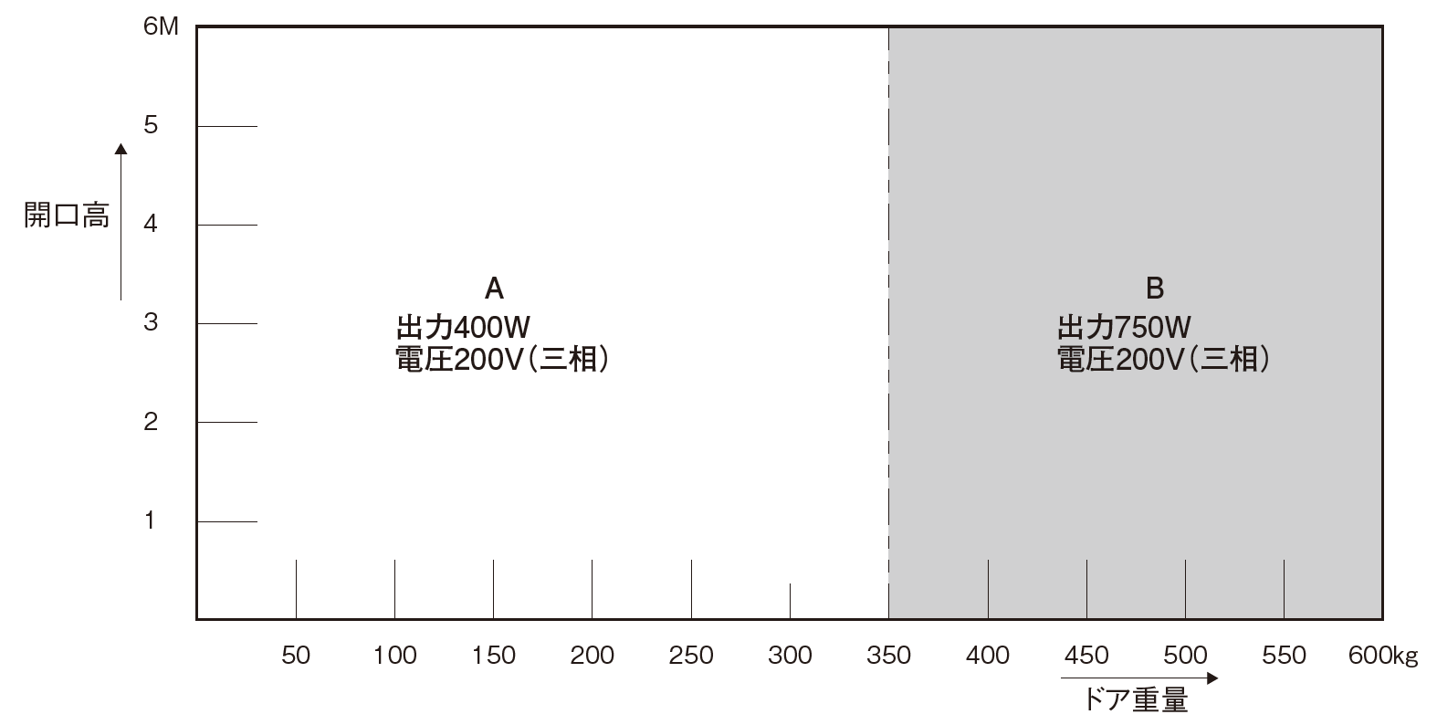 ドア重量と電動オペレータの適合グラフ