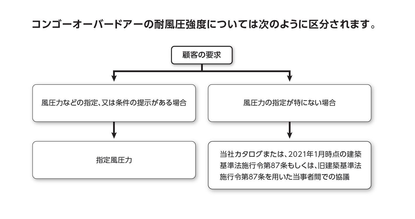 コンゴーオーバードア―の耐風圧強度についての区分